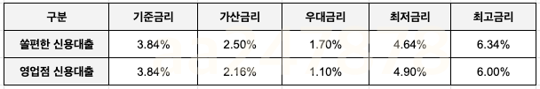 신한은행 공무원대출 금리를 비교한 표입니다.